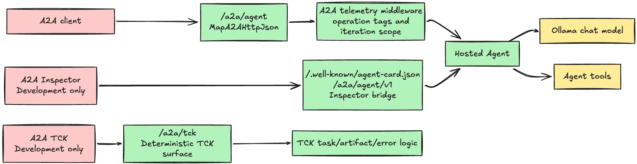 A2A protocol diagram showing agent-to-agent communication through the A2A endpoint