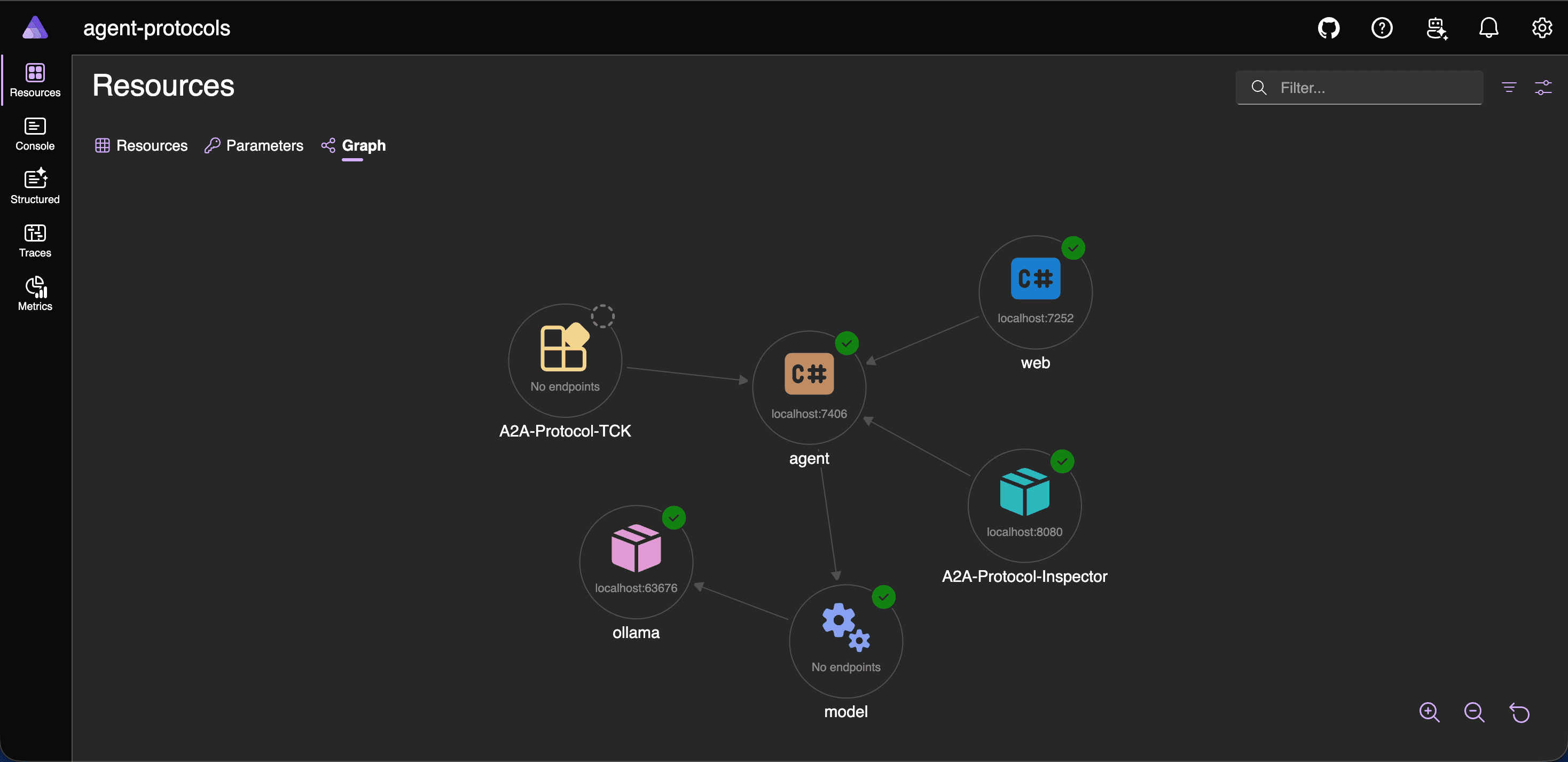 Aspire Dashboard graph showing the agent protocol workbench service relationships