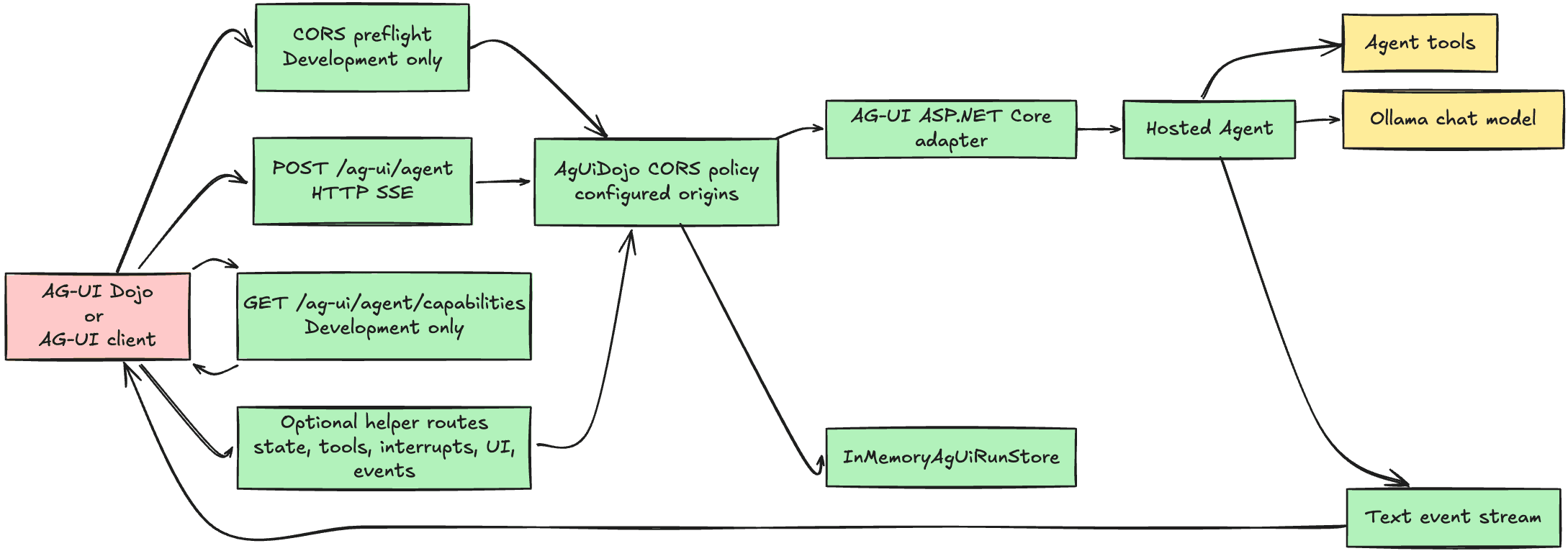 AG-UI protocol diagram showing the browser client connected to the agent endpoint