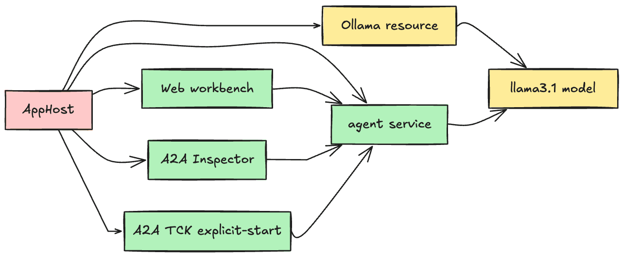 Aspire orchestration diagram for the agent protocol workbench
