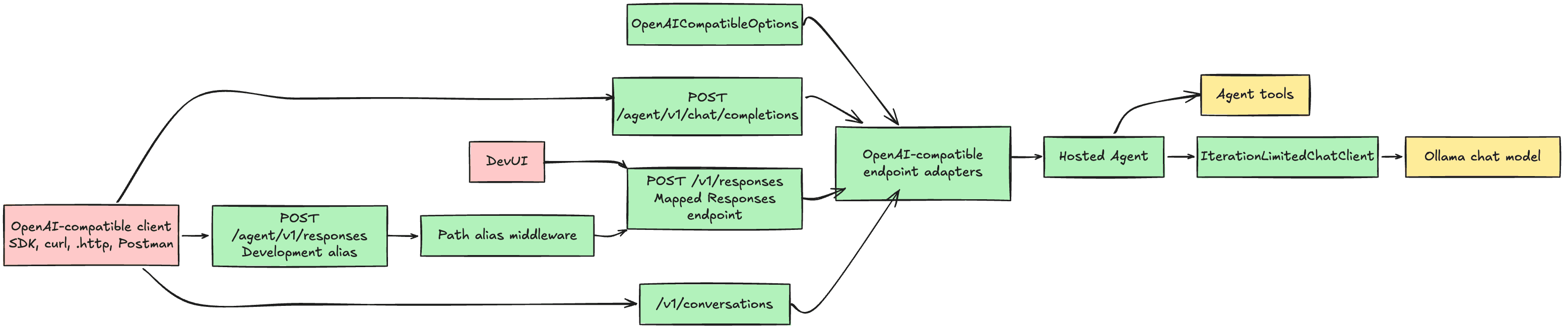 OpenAI-compatible endpoint diagram showing chat completions and responses routes